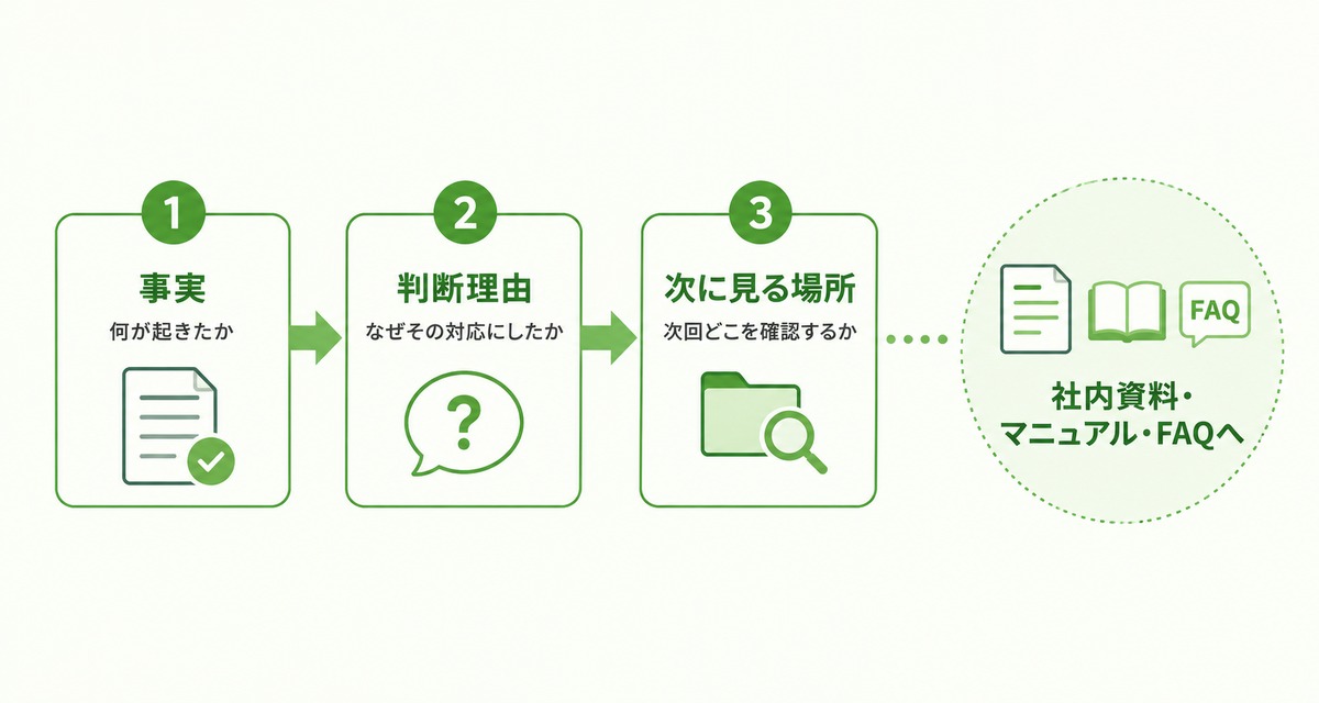 日報に作業名だけでなく事実、判断理由、次に見る場所を残す流れの図解