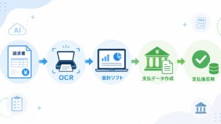 請求書処理をOCRから支払データ作成までつなげる。少人数経理の一気通貫設計の内容を示すアイキャッチ