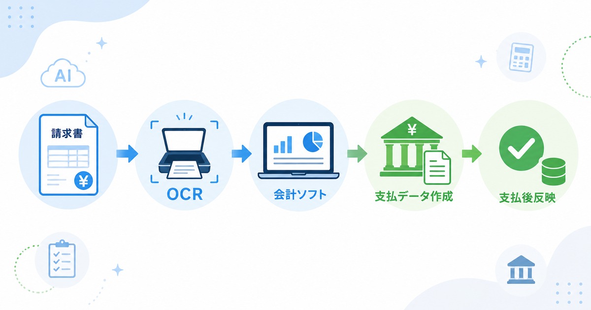 請求書処理をOCRから支払データ作成までつなげる。少人数経理の一気通貫設計の内容を示すアイキャッチ