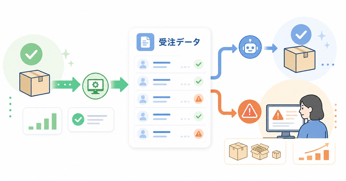 受注データの警告ルールを作る。ケース・ボール・バラ違いや10倍注文を人に戻す設計の内容を示すアイキャッチ