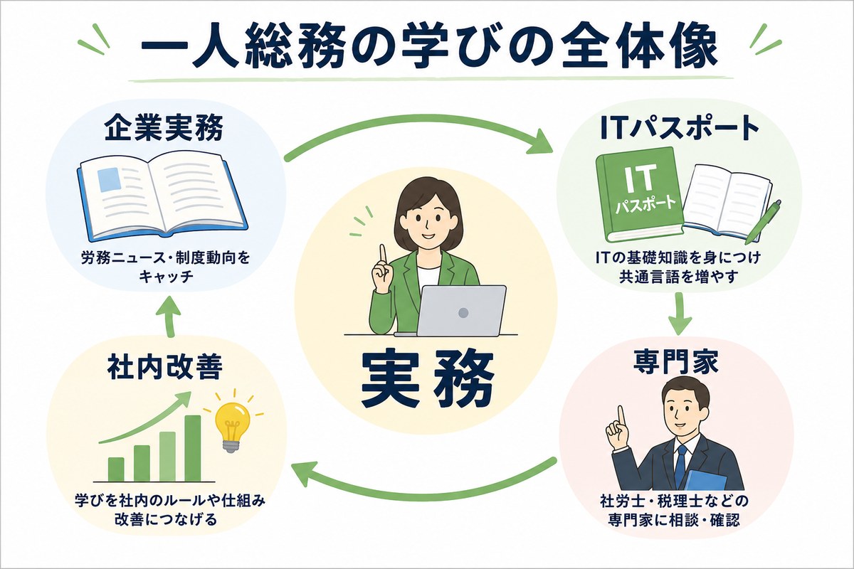 一人総務が企業実務、ITパスポート、専門家確認、社内改善を実務へ戻す学習サイクル図