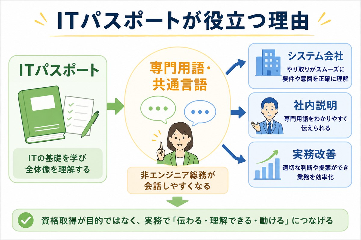 ITパスポートを共通言語としてシステム会社、社内説明、実務改善へつなげる図解