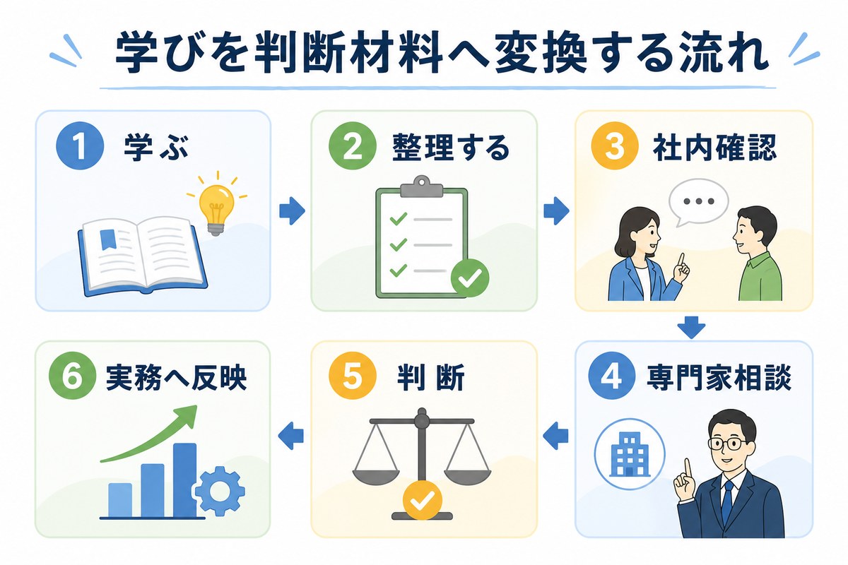 学びを社内確認、専門家相談、社長判断、実務反映へ変換する流れ図