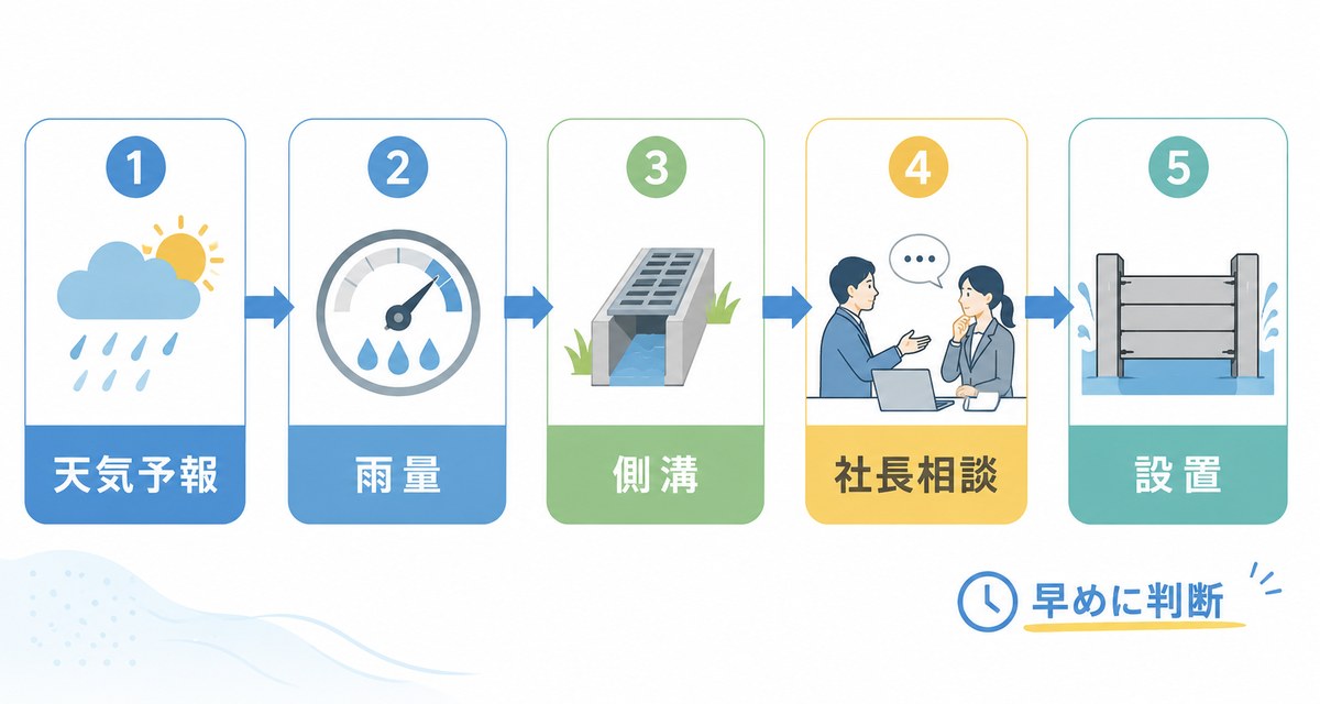 天気予報、雨量、側溝、社長相談、設置へ進む止水板の判断フロー