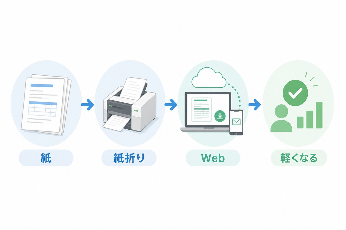 紙折り機からWeb請求書へ段階的に改善する流れの図解