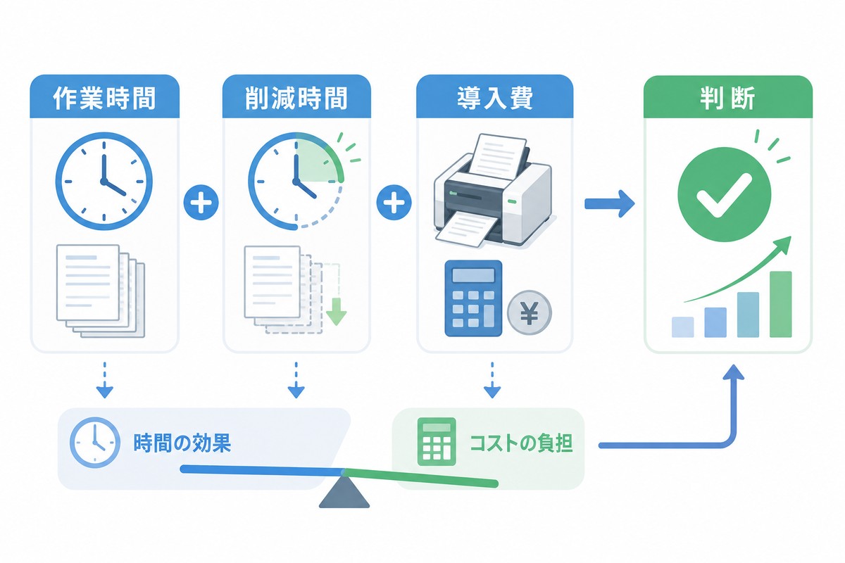 紙折り機導入の費用対効果を比較する図解
