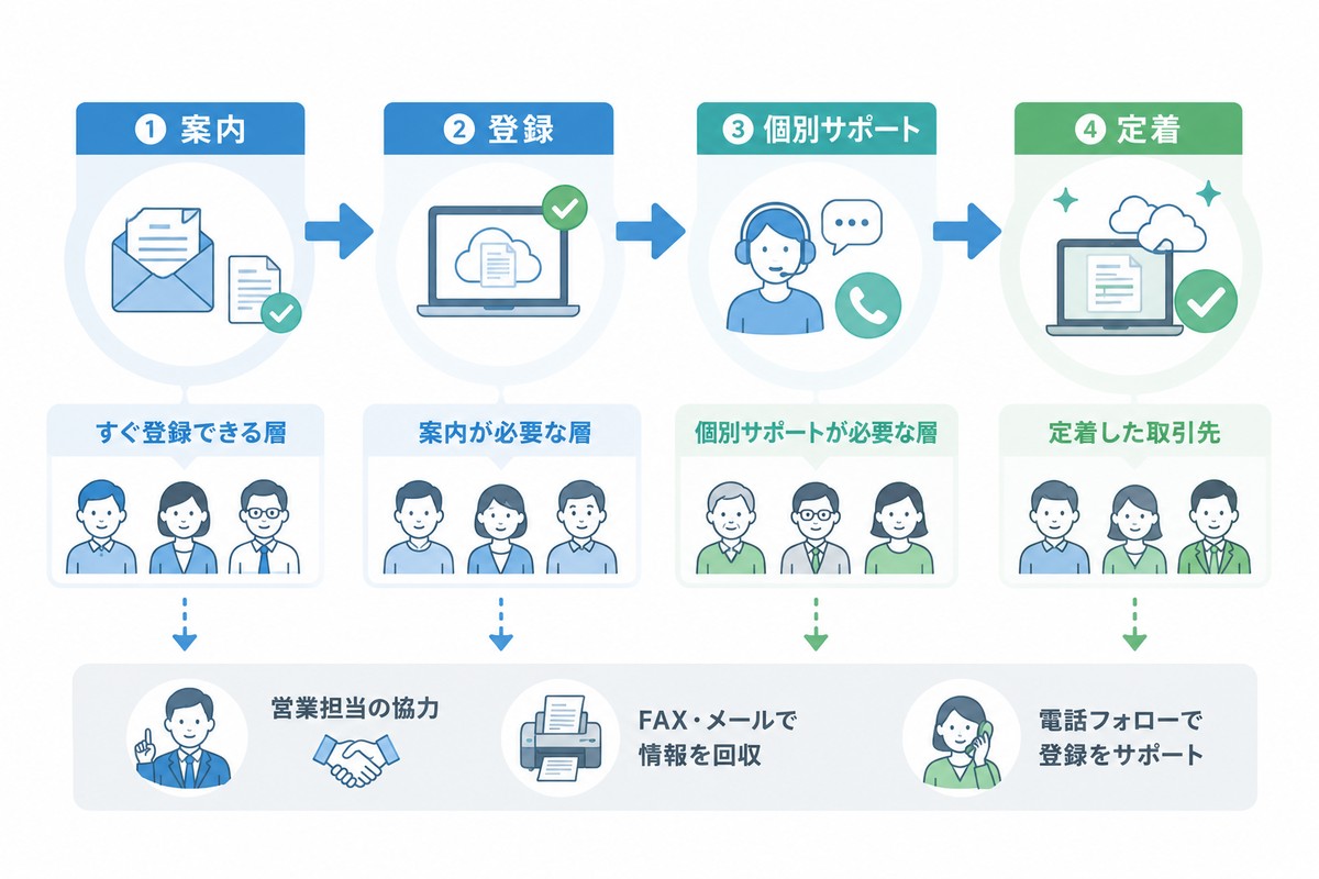 取引先ごとの段階的なWeb請求書導入