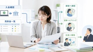 売掛金管理表と入金データを確認する総務経理担当者のイメージ