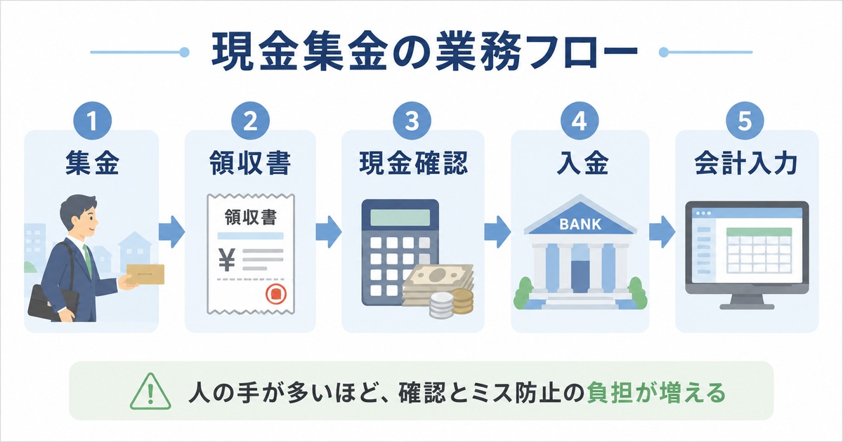 集金から会計入力までの現金集金フロー図