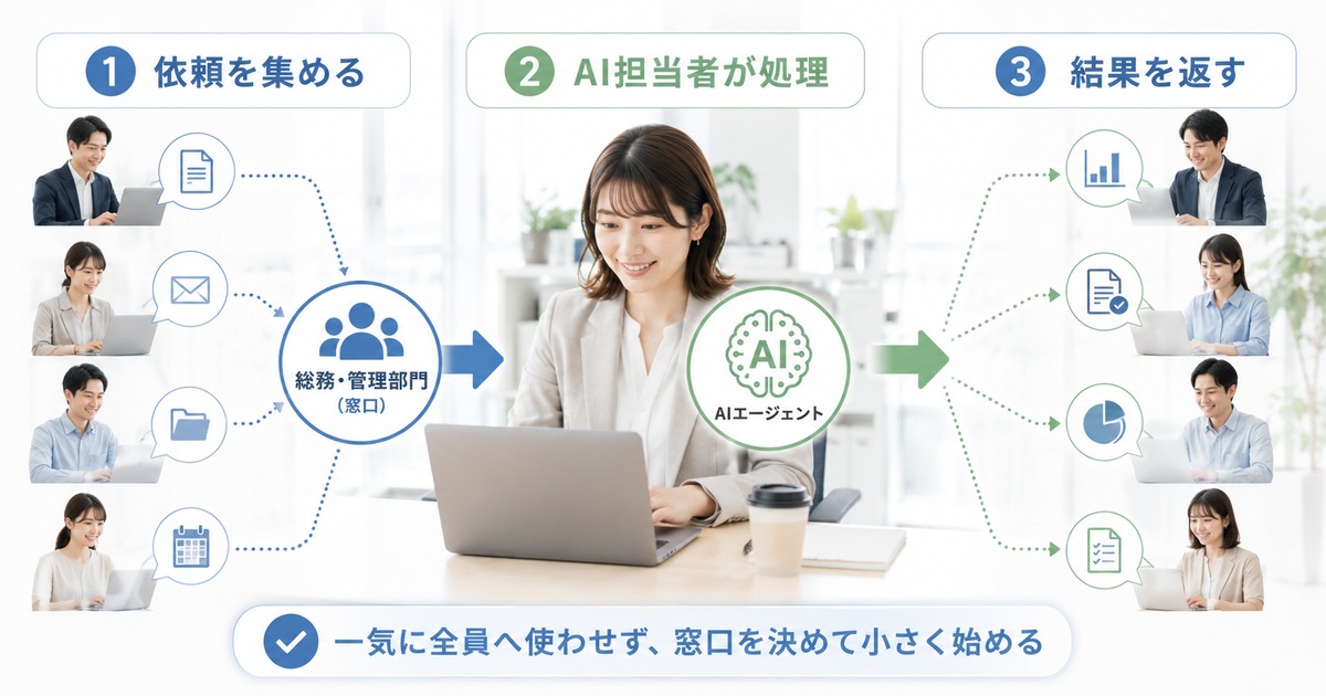 AIエージェント利用を管理部門に集約して依頼を処理する流れ